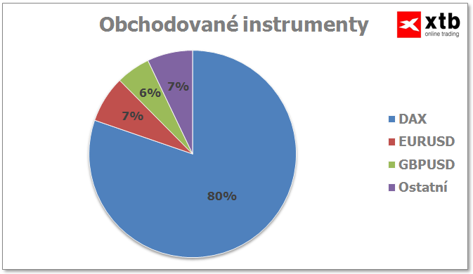 Obchodnik na forexe